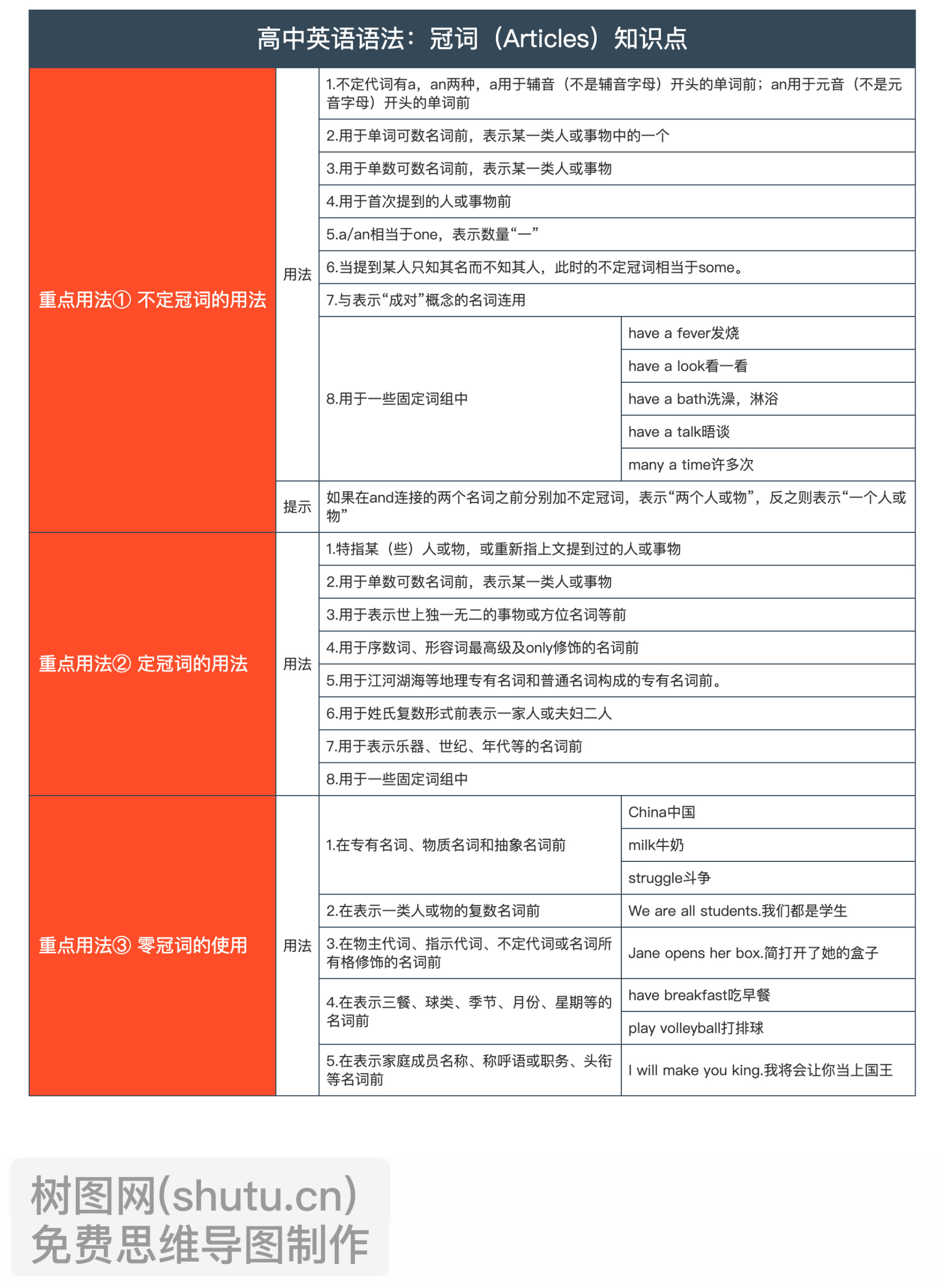 英语虚词的思维导图图片