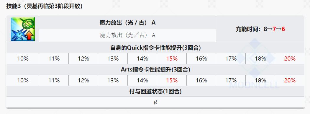 fgo狄俄斯库里强度一览