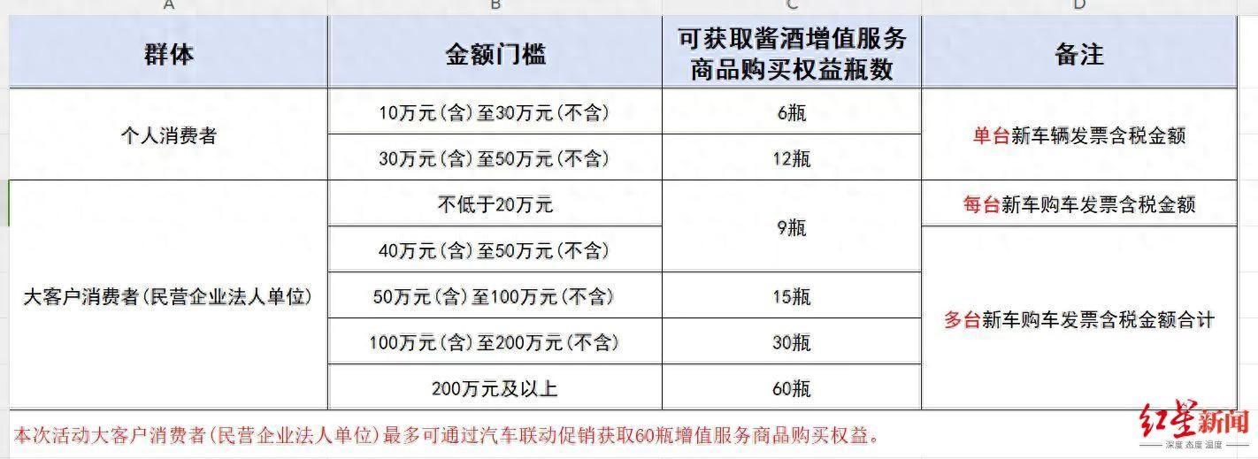 <strong>购车满10万可1499元买6瓶飞天茅台?</strong>