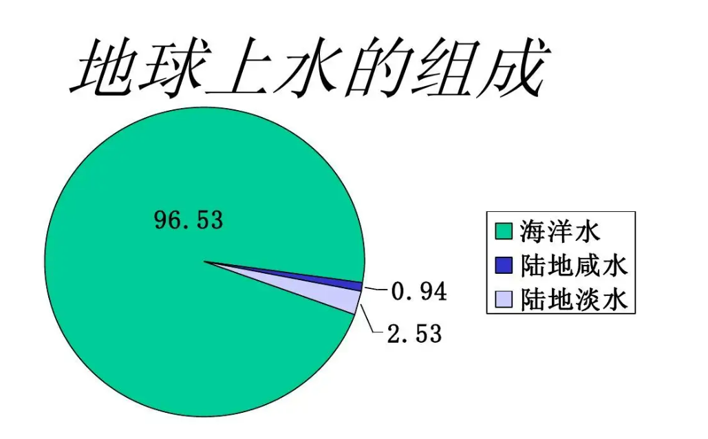 水资源饼状图图片