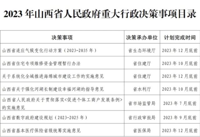 重磅!2023年山西省政府重大行政决策事项,共7项