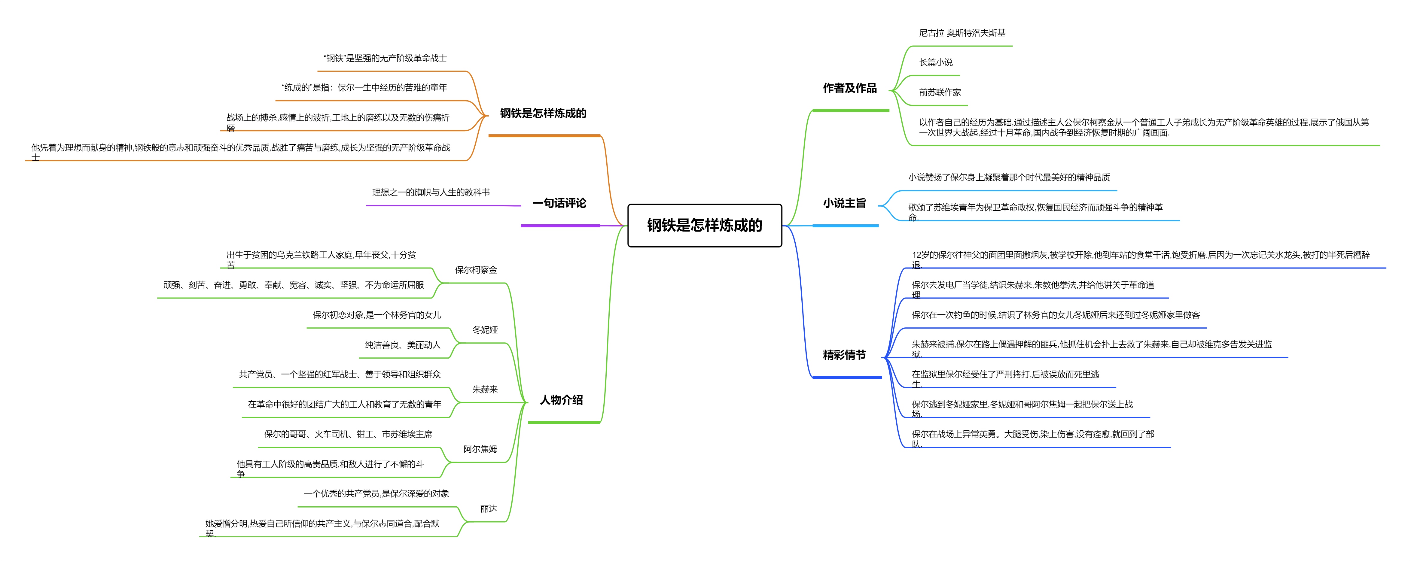 《钢铁是怎样炼成的》思维导图整理