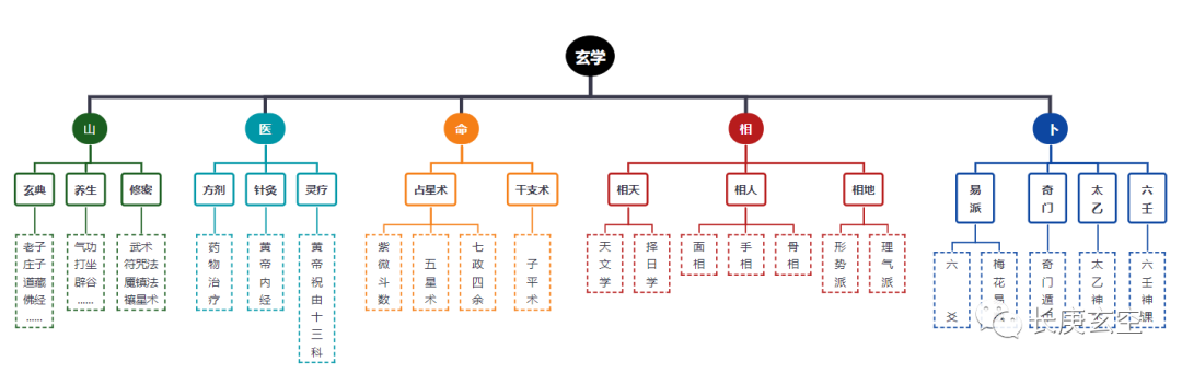 我们常听到的"玄学五术"究竟是什么?