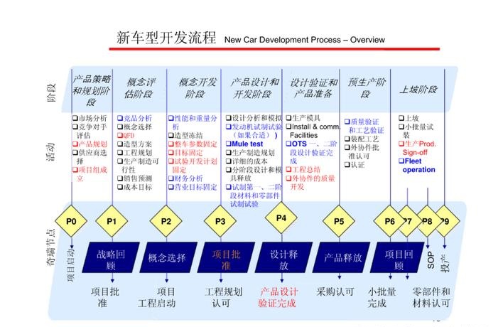 整车研发s阶段和p阶段