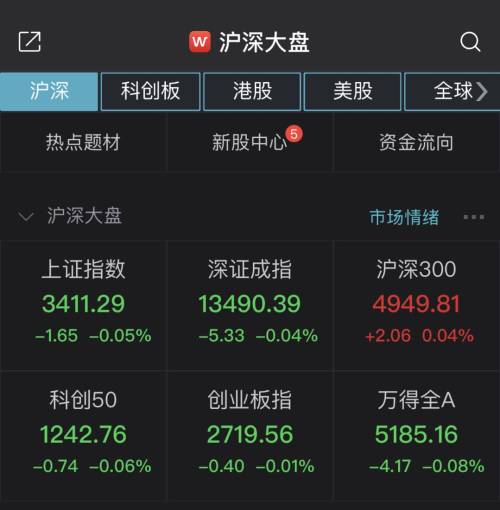 两市小幅低开沪指跌0.05 海南自贸概念股回调