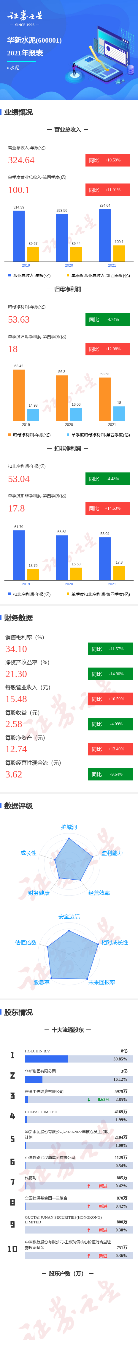 圖解華新水泥年報:第四季度單季淨利潤同比增12.08%