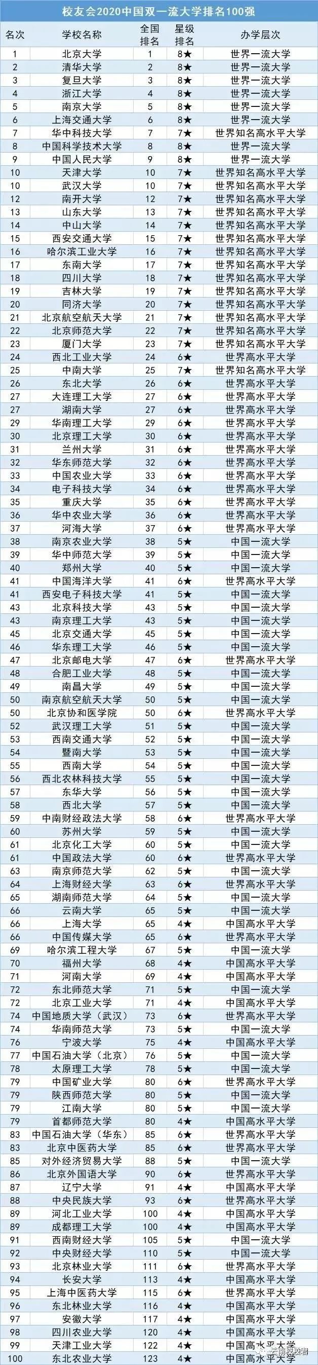 2020年全国大学前一百排名,云南仅有两所上榜?