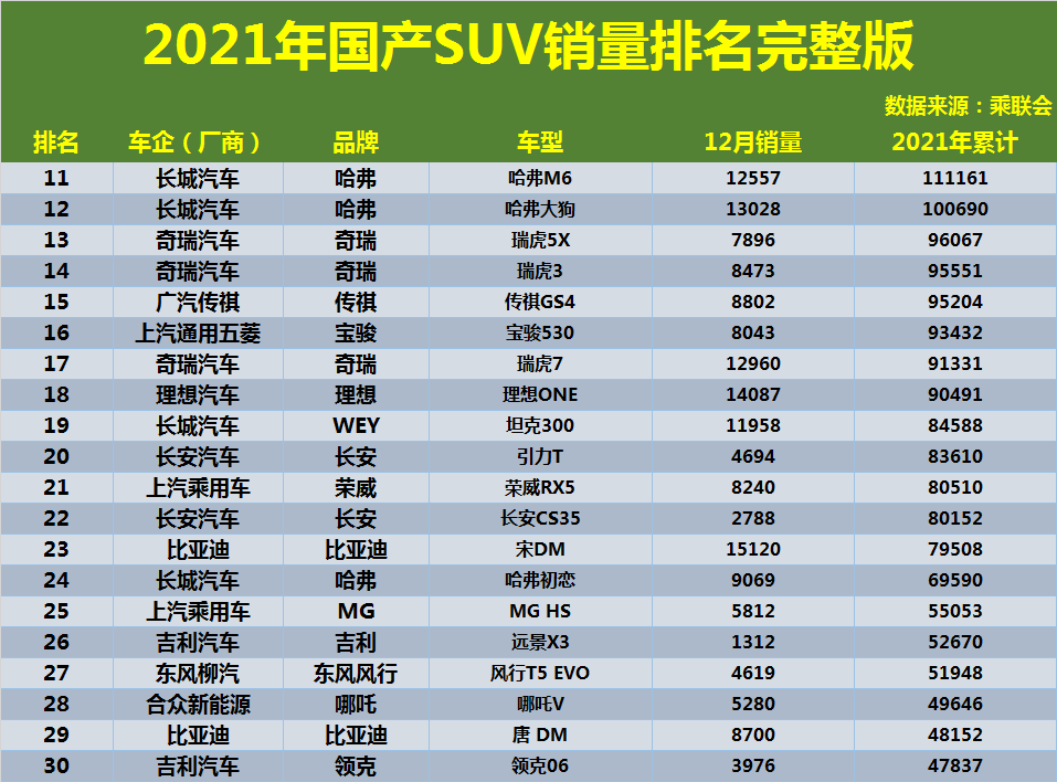 官宣:2021年国产suv销量排名出炉,哈弗h6强势夺冠,瑞虎8进前五