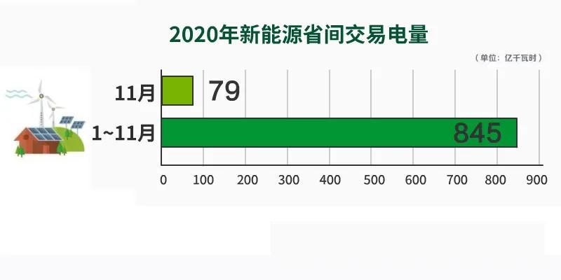 北京電力交易中心2020年11月新能源省間市場化交易情況