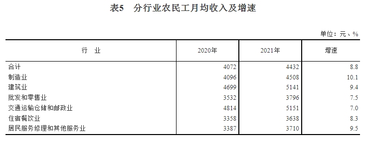 2021年农民工监测调查报告