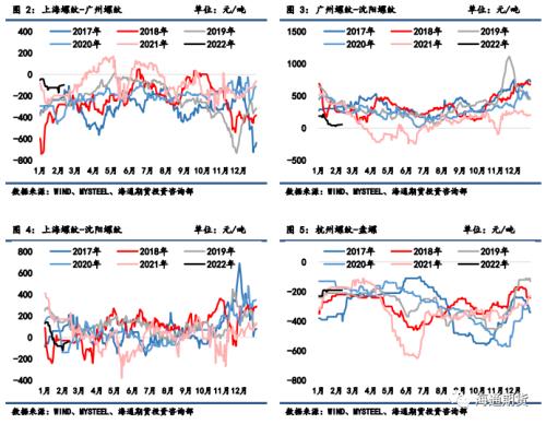 政策管控加严，钢价波动风险放大