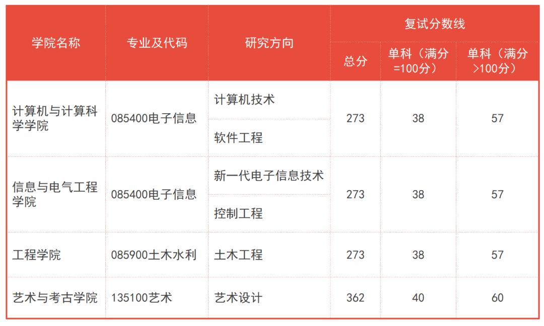 浙大城市学院2023年硕士研究生招生考试复试分数线和复试工作安排