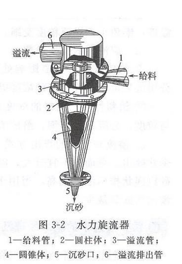 详细介绍一下细沙回收机旋流器的作用和工作原理