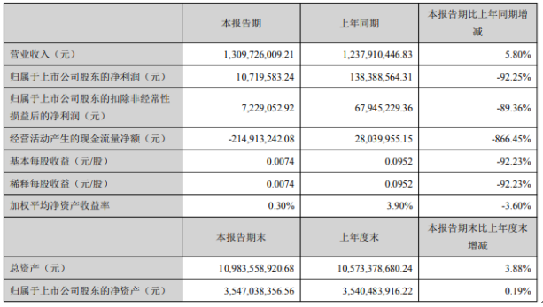 美晨生态2020年上半年净利1071.96万下滑92.25% 毛利率下降