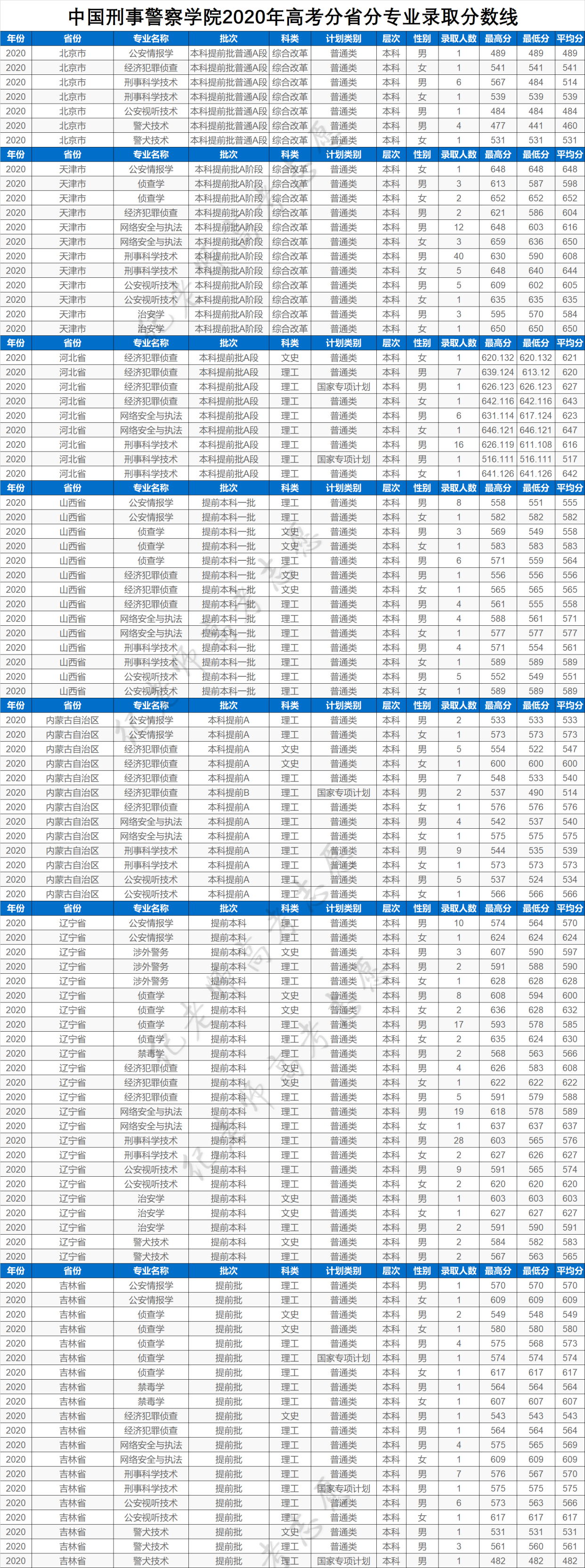 中国刑警学院女生分数图片