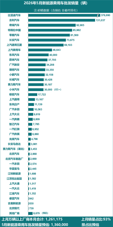5月新能源汽车销量公布：零跑跻身前五 与特斯拉只差一步