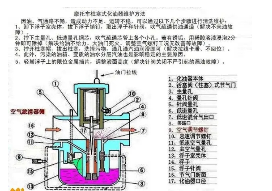 摩托车化油器原理图片