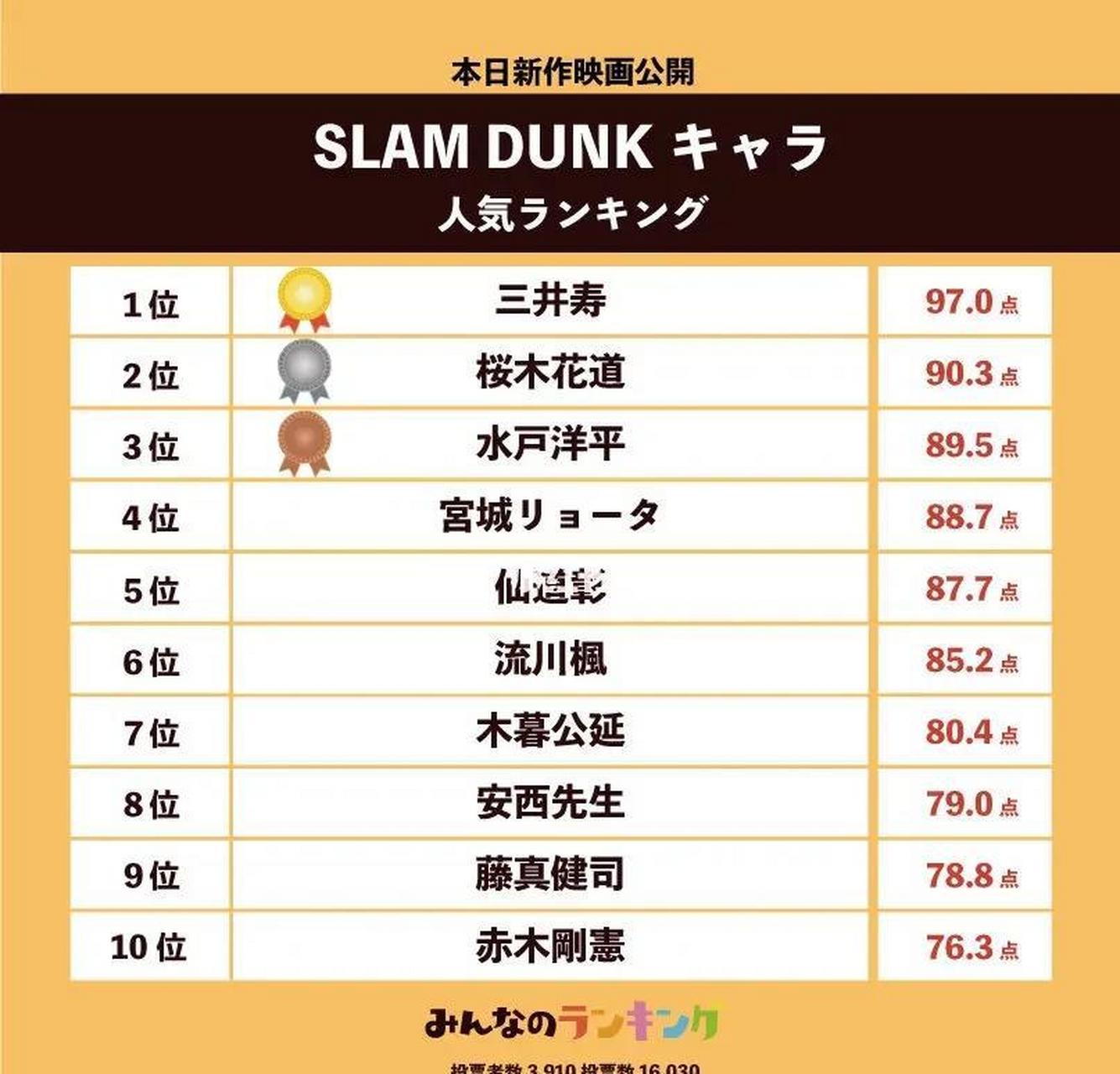 灌篮高手2023人气排行,最高的还是我社会一哥,三井寿,力压樱木花道