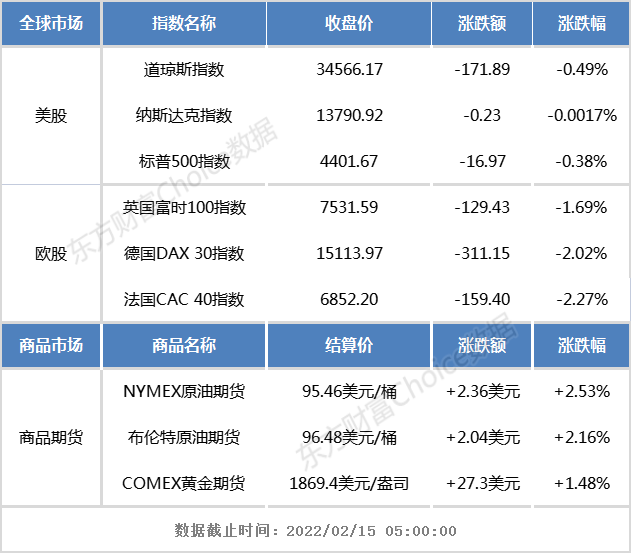 隔夜外盤:歐美股市集體下跌 大宗商品價格走高 國際油價漲逾2%