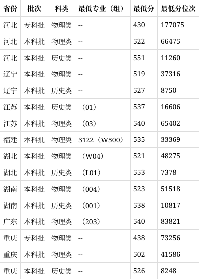 新疆石河子大学分数线图片