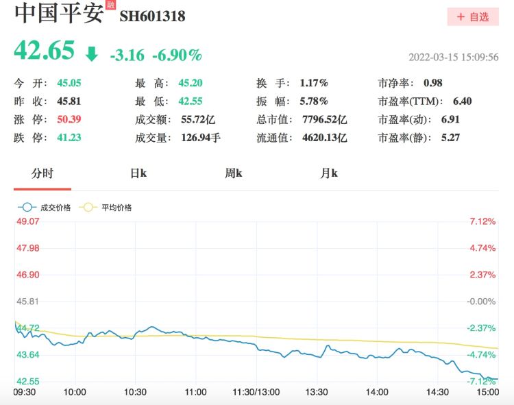 中国平安a股首次跌破净资产 深沪两市443只个股破净