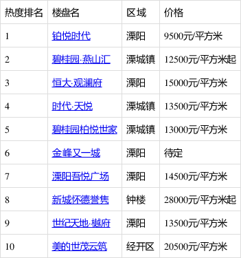 鉑悅時代排8月首周溧陽熱搜榜第一 你關注了嗎?