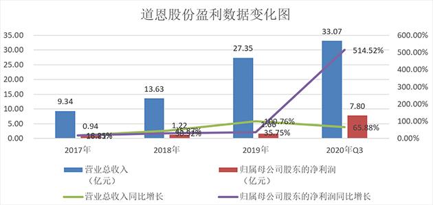 道恩股份:中国改性塑料龙头企业 预计2020年净利同比增长逾四倍