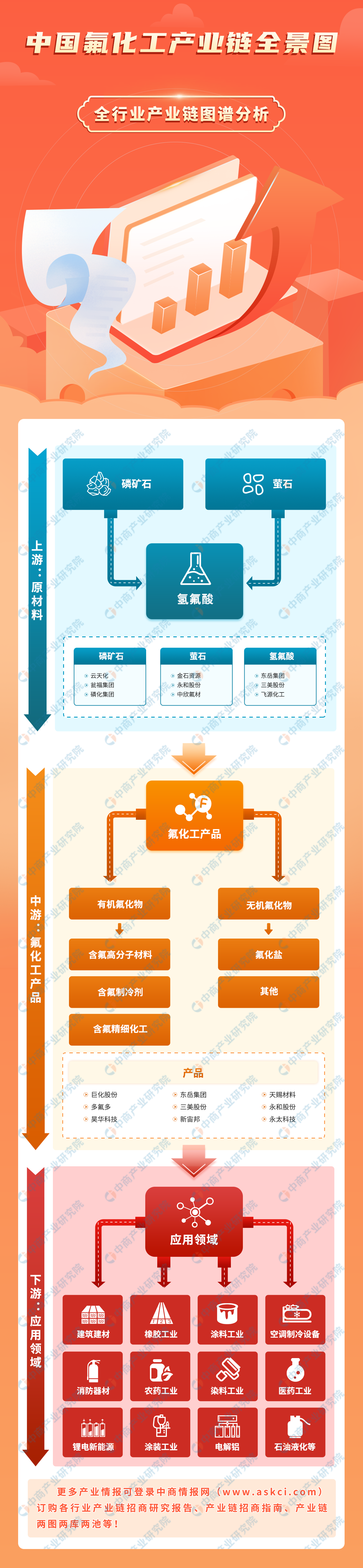 2023年中国氟化工产业链上中下游市场分析