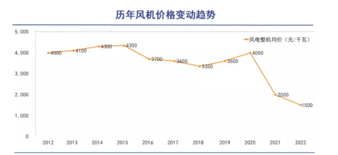 大型风力发电机报价图片