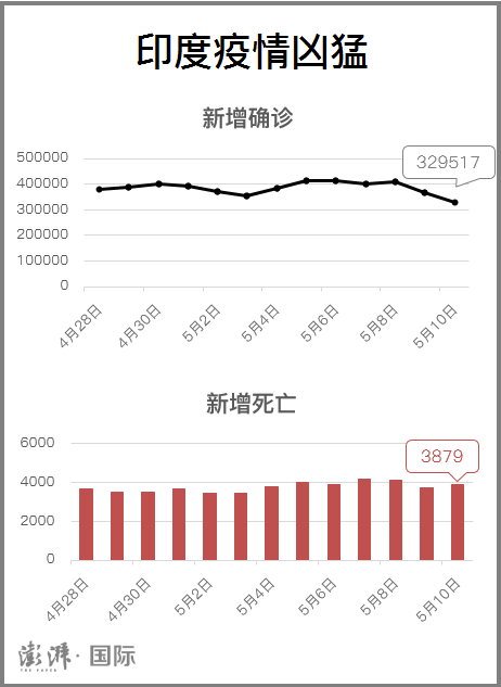 印度疫情最新数据消息图片