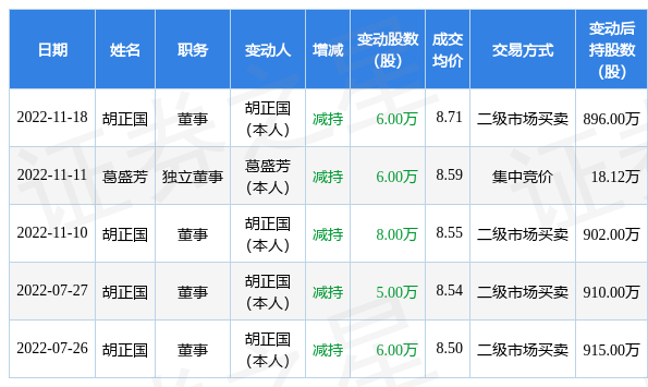 莎普爱思:11月18日公司高管胡正国减持公司股份合计6万股