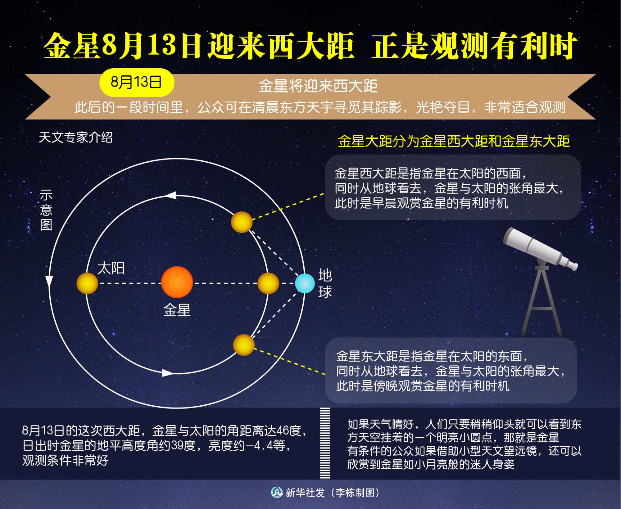 (图表「服务·生活」金星8月13日迎来西大距 正是观测有利时