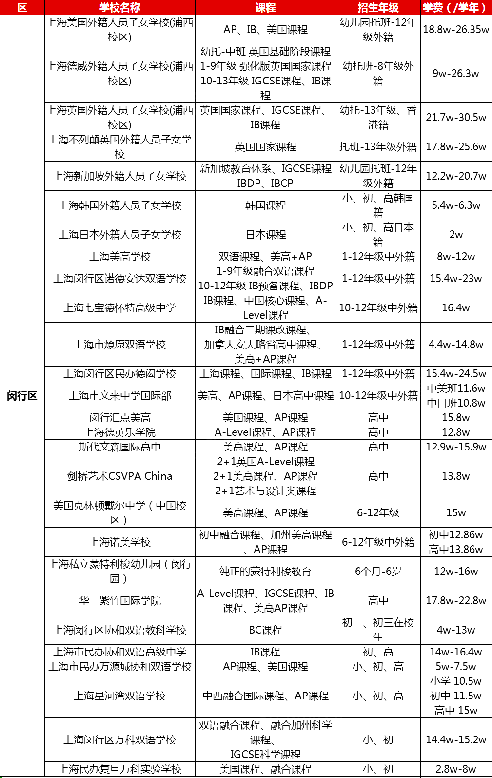 2021上海国际学校学费盘点,一年30万都不算啥!