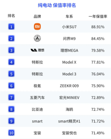 小米SU7斩获纯电动汽车保值率第1 中大型车唯一真神