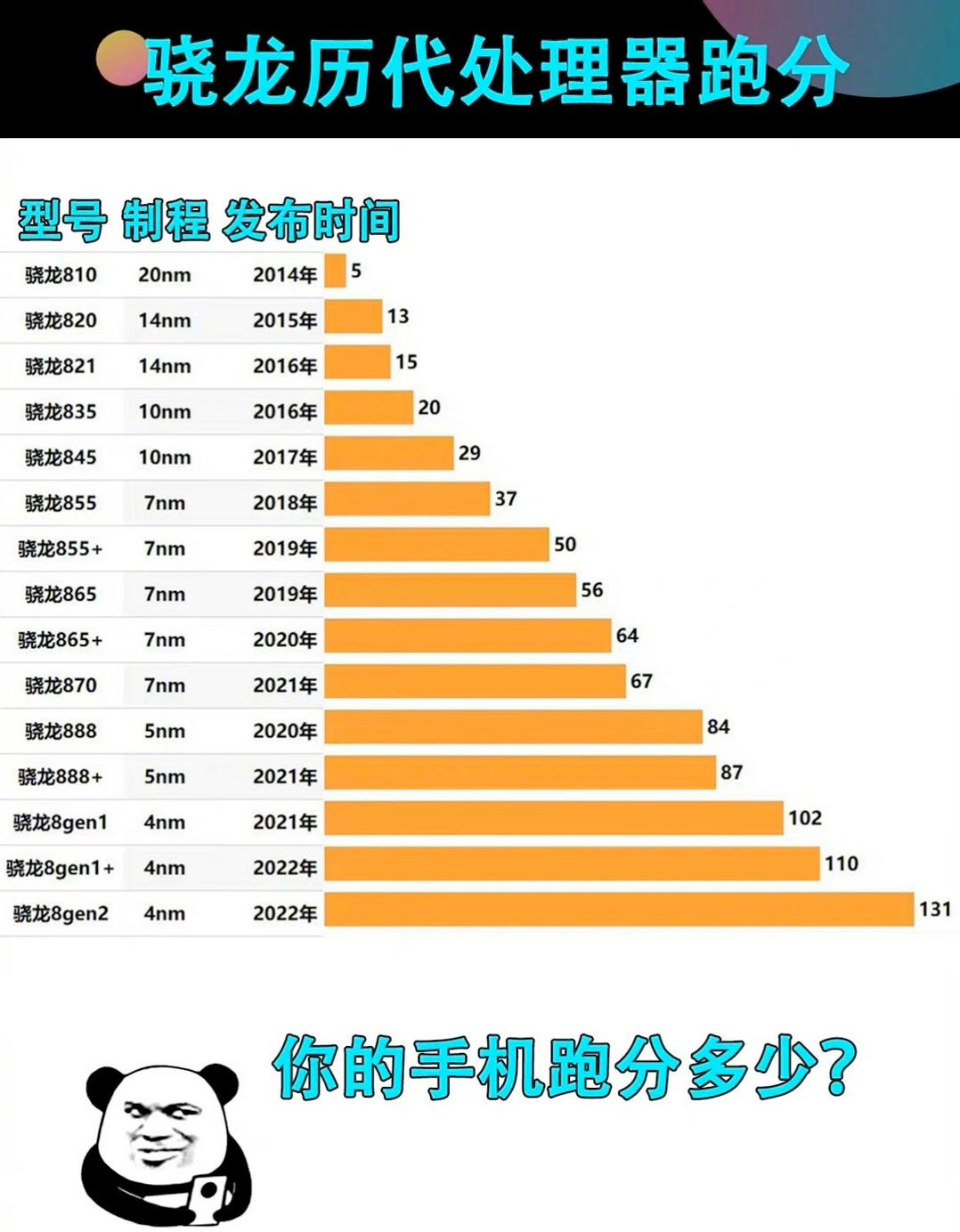 高通骁龙芯片排行榜图片