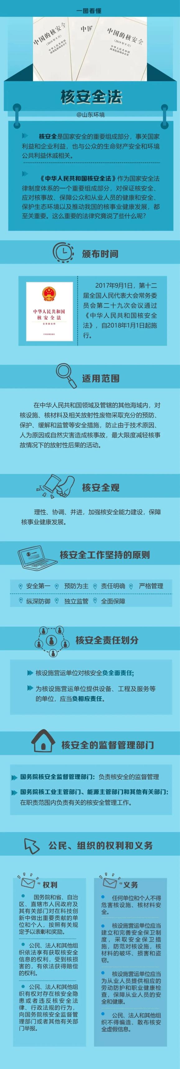 一图看懂核安全法