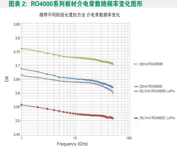 罗杰斯(rogers)ro4350b高频板材参数和电气特性