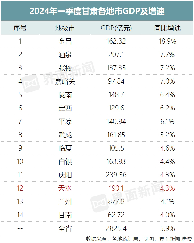 麻辣烫没能点燃天水经济,一季度gdp增速低于全省平均水平