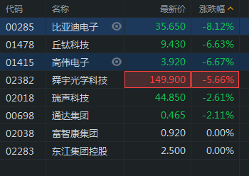 快訊:蘋果概念股回調 比亞迪電子跌超8%舜宇光學跌近6%