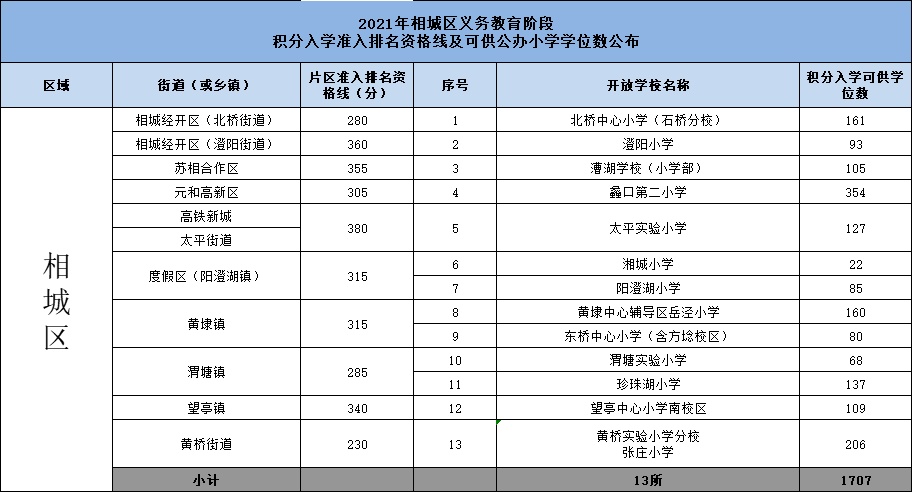 2021年相城区积分入学资格线及学位数公布