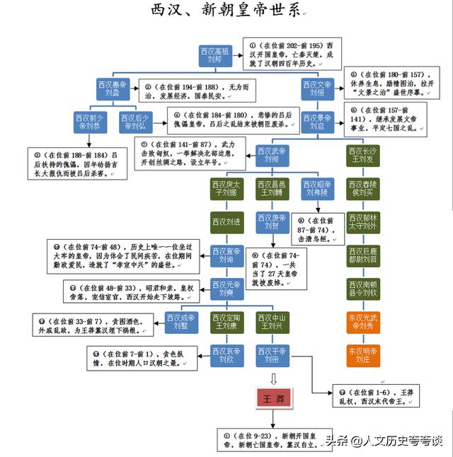 盘点西汉,新朝皇帝之间的关系,高清西汉,新朝皇帝列表,世系图