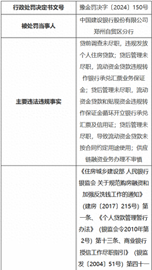 建设银行郑州自贸区分行被罚290万元:违规发放个人住房贷款等