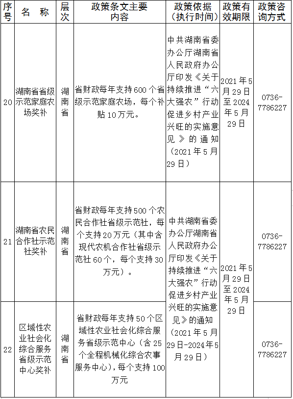 权威发布!2023年常德市农业农村局惠农政策清单公告公布