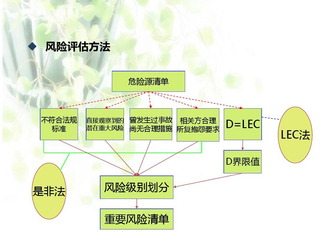 lec法风险评估等级表四级!