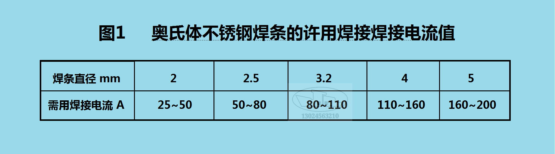 奥氏体不锈钢焊条允许焊接电流值见图1