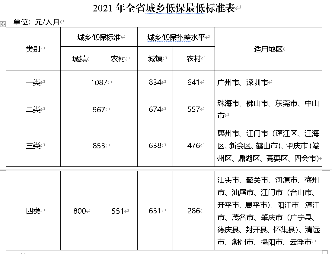 广东提高2021年全省城乡低保最低标准和特困供养人员基本生活标准