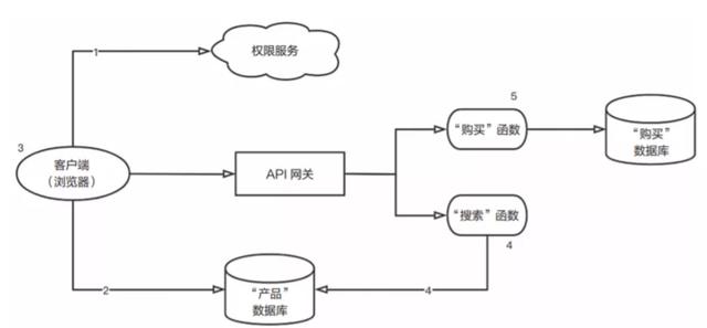 Serverless 工程实践 | 细数 Serverless 的配套服务