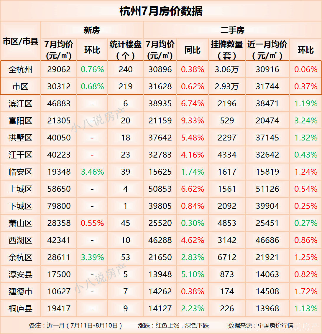 杭州2020年7月房價:7個區域房價微漲,6個區域房價微降