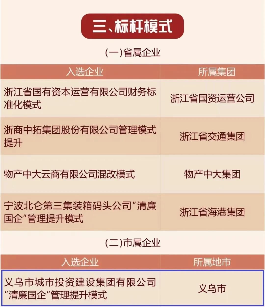 义乌市城投集团"清廉国企"管理提升模式入选浙江国企"三个标杆"