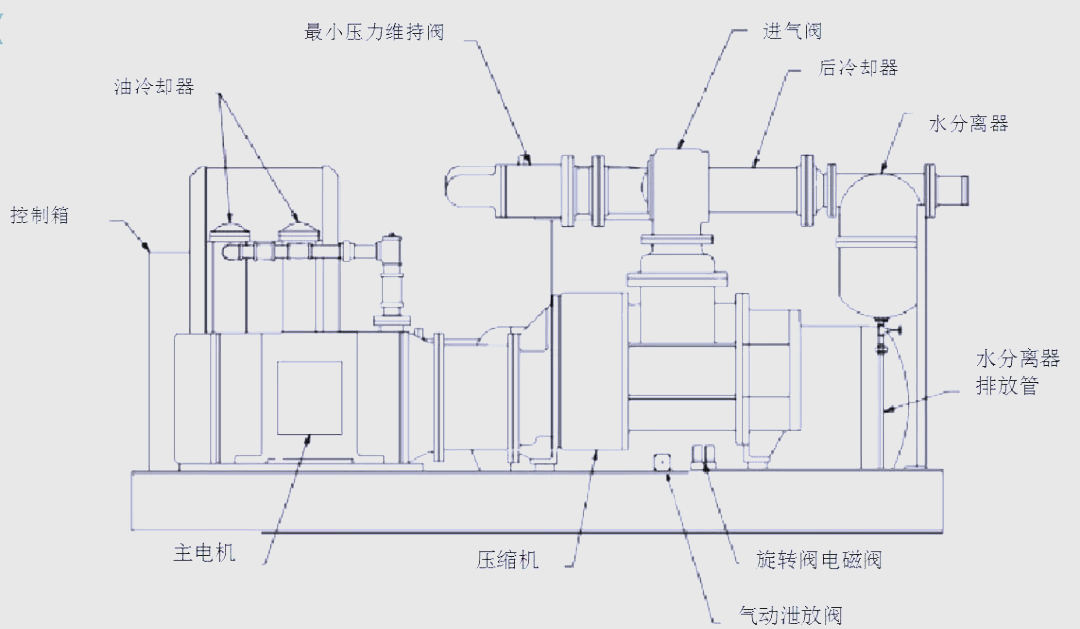 在空压机正常工作时,油气分离桶中的润滑油会依靠空压机的排气压力和